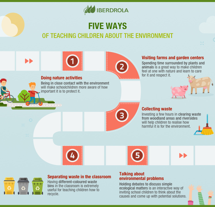 Environmental Education For Kids Definition Objectives And Characteristics Iberdrola