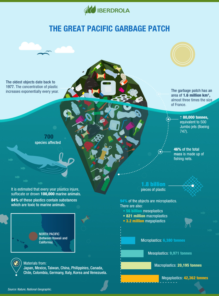 Plastic Island In The Pacific Ocean The Seventh Continent Iberdrola