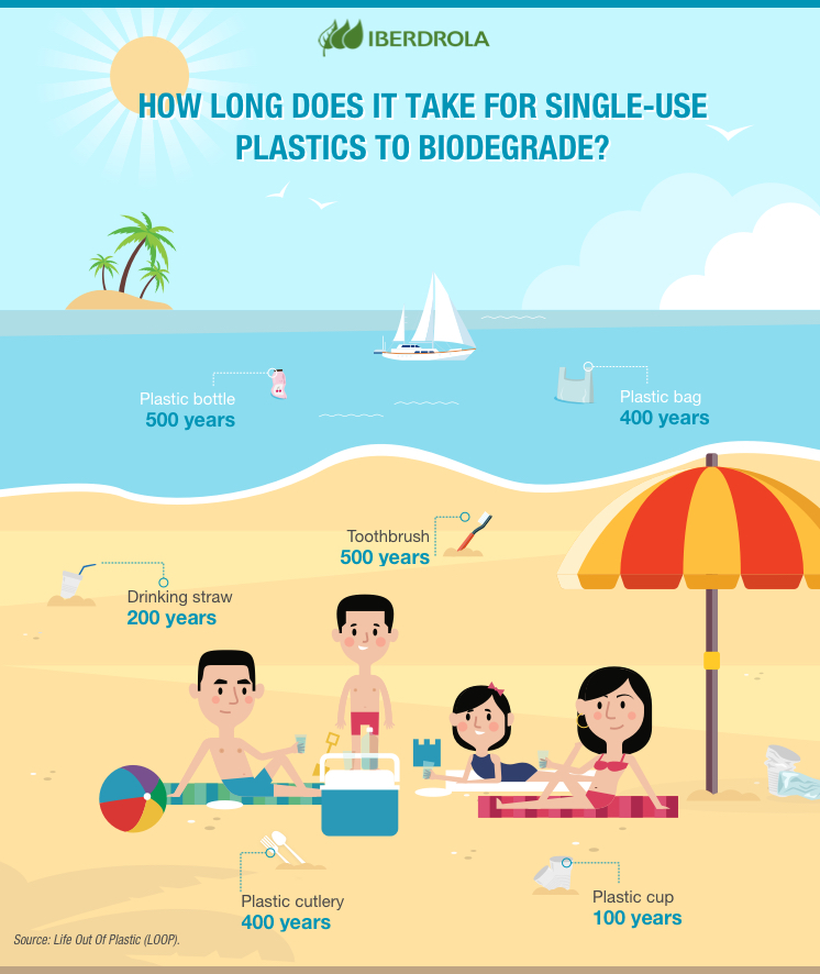 How To Reduce Plastic Use Different Ways To Do It Iberdrola