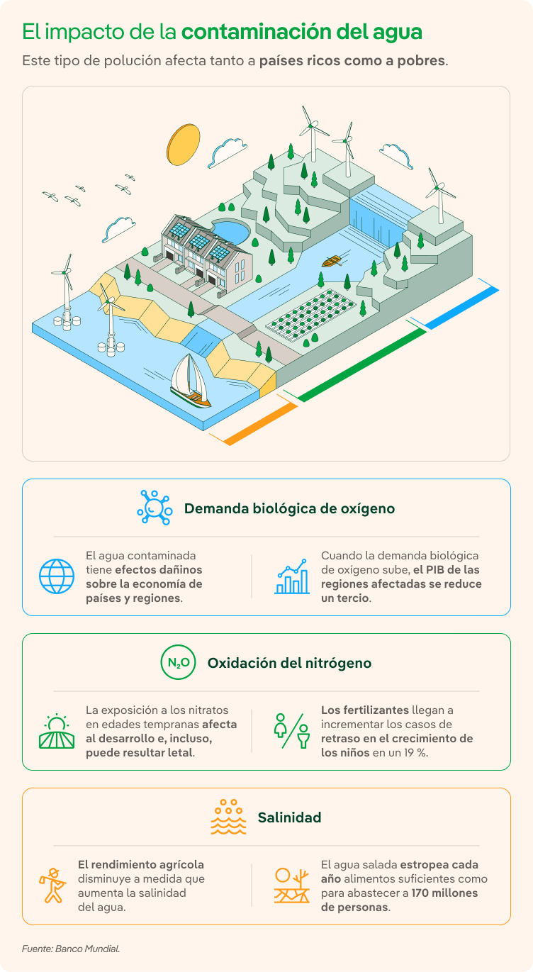 El impacto de la contaminación del agua.