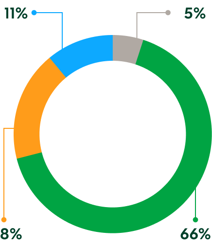 Gráfico