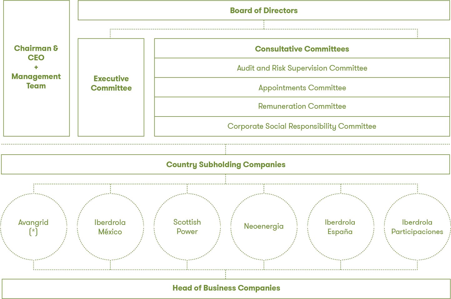 Corporate and governance structure of Iberdrola, S.A.