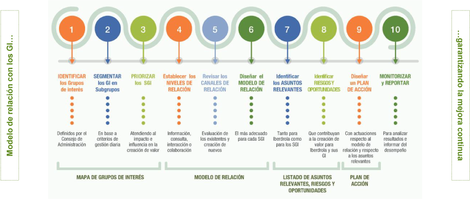 Modelo global de relación con los Grupos de interés